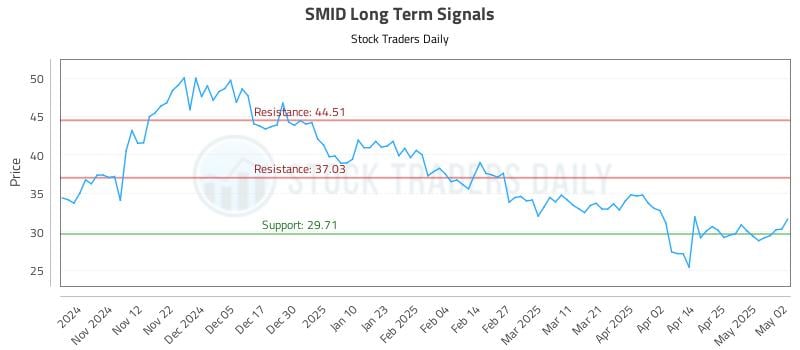 SMID Long Term Analysis for May 4 2025 SMID Long Term Analysis for May 4 2025