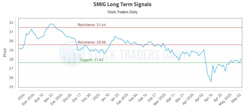 SMIG Long Term Analysis for May 4 2025 SMIG Long Term Analysis for May 4 2025
