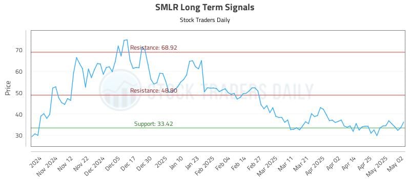 SMLR Long Term Analysis for May 4 2025 SMLR Long Term Analysis for May 4 2025