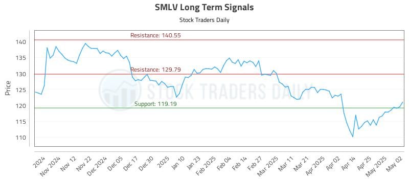 SMLV Long Term Analysis for May 4 2025 SMLV Long Term Analysis for May 4 2025