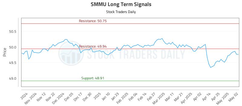 SMMU Long Term Analysis for May 4 2025 SMMU Long Term Analysis for May 4 2025