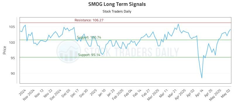 SMOG Long Term Analysis for May 4 2025 SMOG Long Term Analysis for May 4 2025