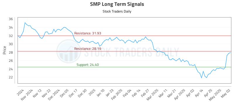 SMP Long Term Analysis for May 4 2025