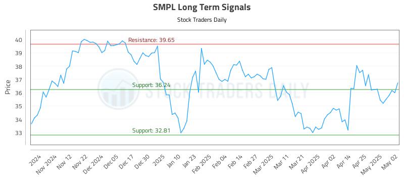 SMPL Long Term Analysis for May 4 2025