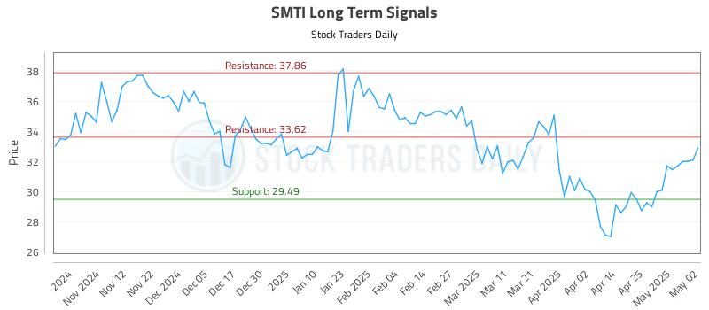 SMTI Long Term Analysis for May 4 2025 SMTI Long Term Analysis for May 4 2025