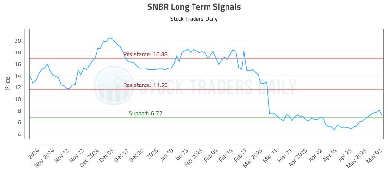 SNBR Long Term Analysis for May 4 2025 SNBR Long Term Analysis for May 4 2025