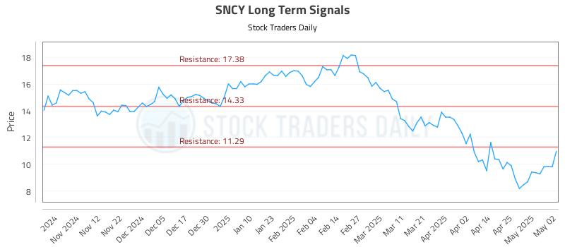 SNCY Long Term Analysis for May 4 2025 SNCY Long Term Analysis for May 4 2025