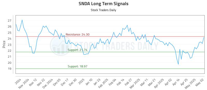 SNDA Long Term Analysis for May 4 2025
