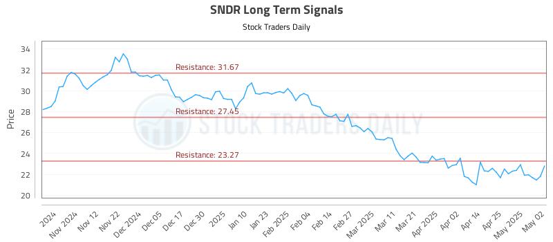SNDR Long Term Analysis for May 4 2025