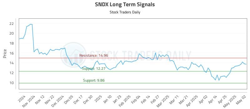 SNDX Long Term Analysis for May 4 2025 SNDX Long Term Analysis for May 4 2025