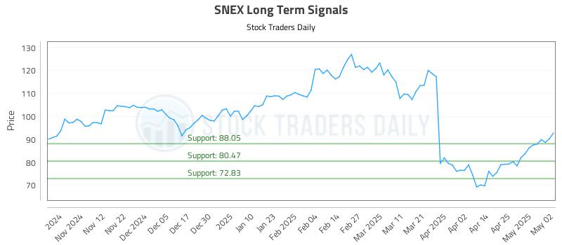 SNEX Long Term Analysis for May 4 2025 SNEX Long Term Analysis for May 4 2025