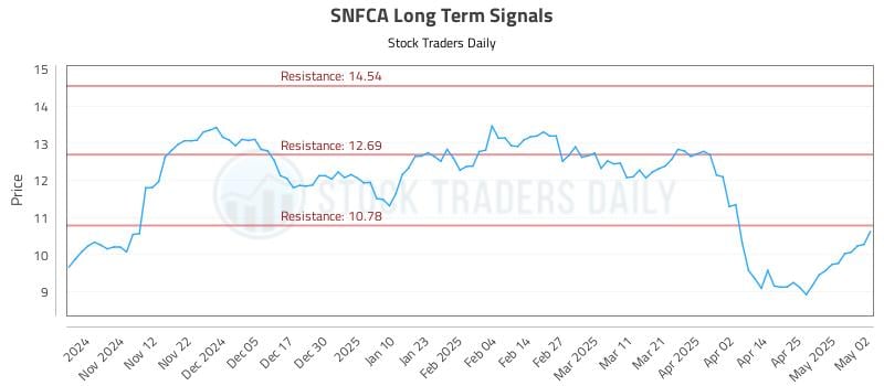 SNFCA Long Term Analysis for May 4 2025 SNFCA Long Term Analysis for May 4 2025