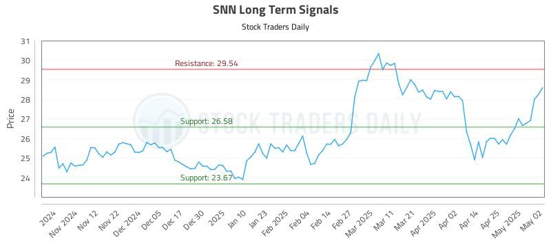 SNN Long Term Analysis for May 4 2025 SNN Long Term Analysis for May 4 2025