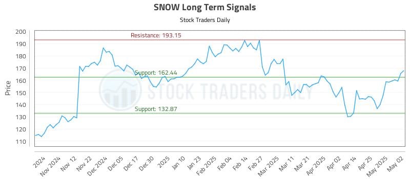 SNOW Long Term Analysis for May 4 2025 SNOW Long Term Analysis for May 4 2025