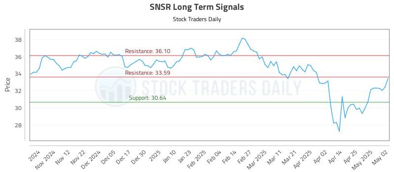 SNSR Long Term Analysis for May 4 2025
