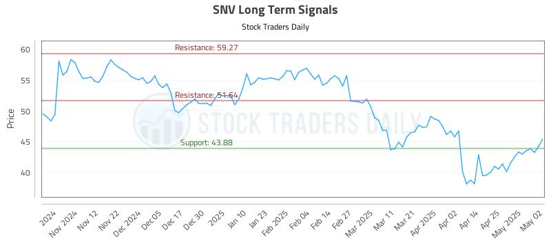 SNV Long Term Analysis for May 4 2025