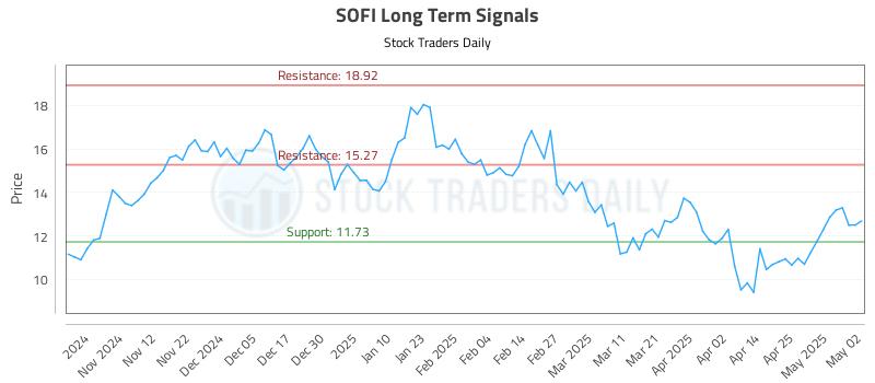 SOFI Long Term Analysis for May 4 2025