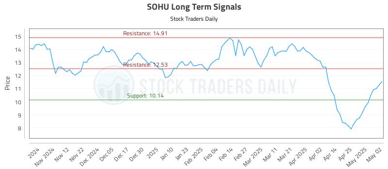 SOHU Long Term Analysis for May 4 2025 SOHU Long Term Analysis for May 4 2025