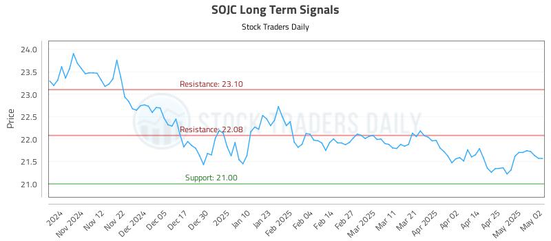 SOJC Long Term Analysis for May 4 2025 SOJC Long Term Analysis for May 4 2025
