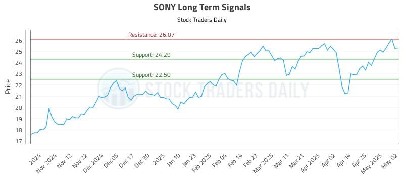 SONY Long Term Analysis for May 4 2025 SONY Long Term Analysis for May 4 2025