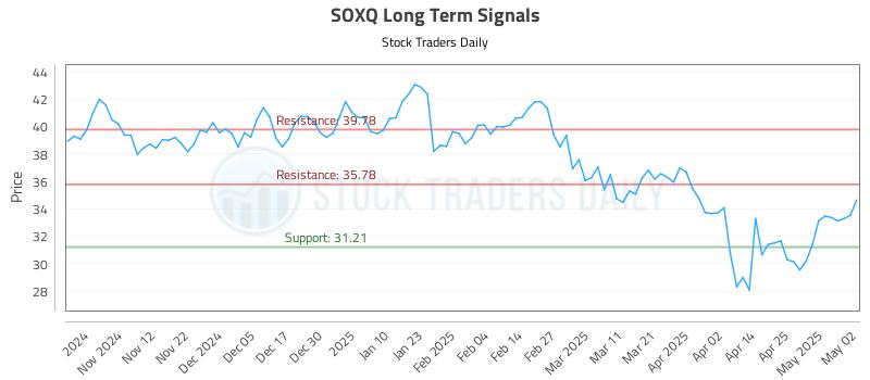 SOXQ Long Term Analysis for May 4 2025 SOXQ Long Term Analysis for May 4 2025