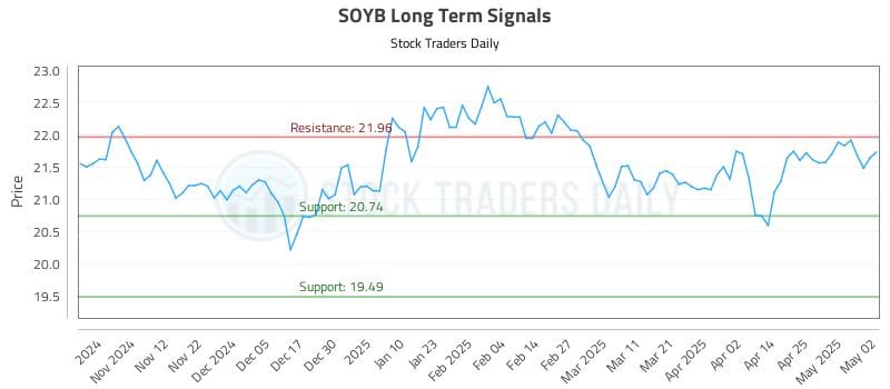 SOYB Long Term Analysis for May 4 2025 SOYB Long Term Analysis for May 4 2025