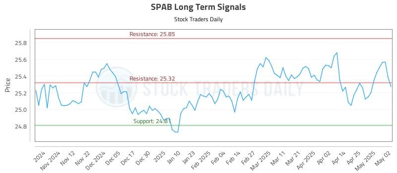 SPAB Long Term Analysis for May 4 2025 SPAB Long Term Analysis for May 4 2025