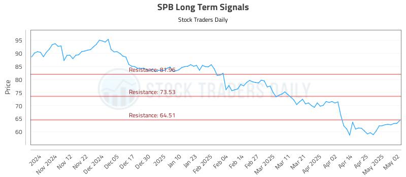 SPB Long Term Analysis for May 4 2025 SPB Long Term Analysis for May 4 2025