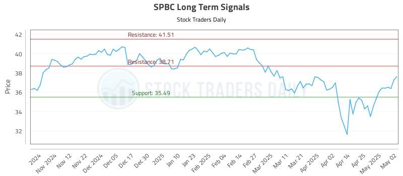 SPBC Long Term Analysis for May 4 2025 SPBC Long Term Analysis for May 4 2025