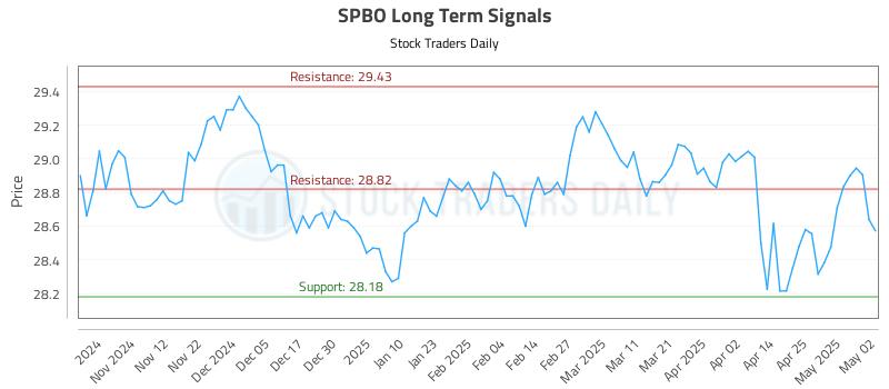 SPBO Long Term Analysis for May 4 2025 SPBO Long Term Analysis for May 4 2025