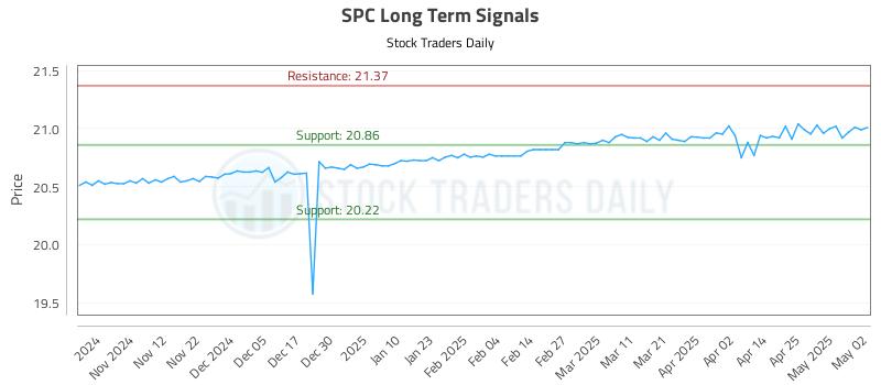 SPC Long Term Analysis for May 4 2025
