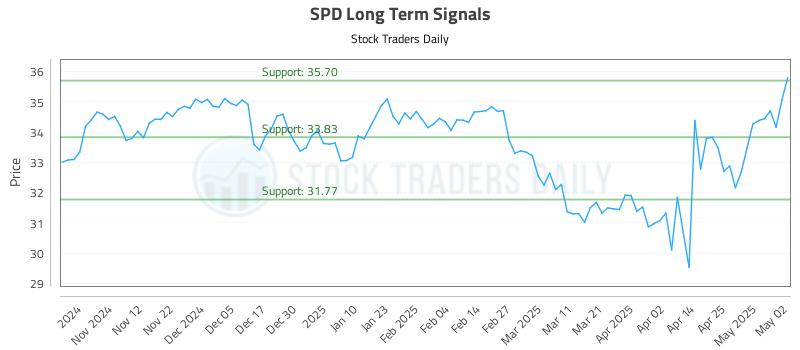 SPD Long Term Analysis for May 4 2025 SPD Long Term Analysis for May 4 2025