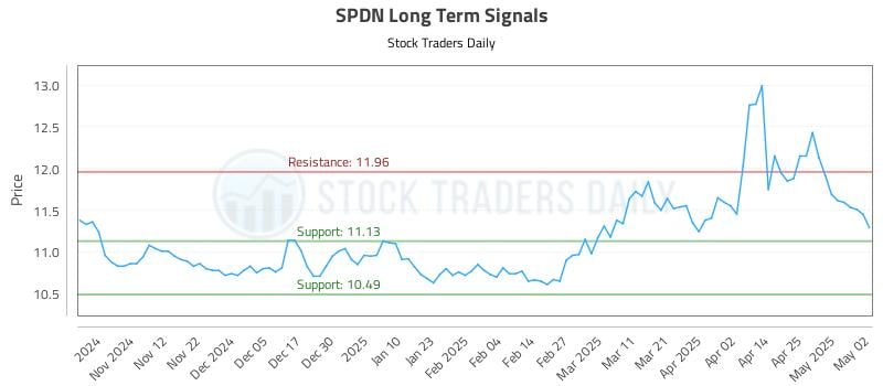 SPDN Long Term Analysis for May 4 2025 SPDN Long Term Analysis for May 4 2025