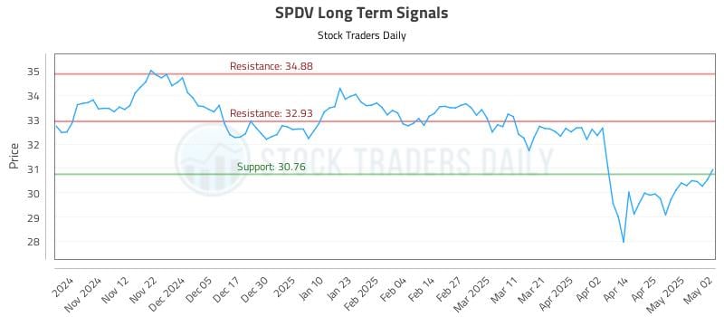 SPDV Long Term Analysis for May 4 2025 SPDV Long Term Analysis for May 4 2025