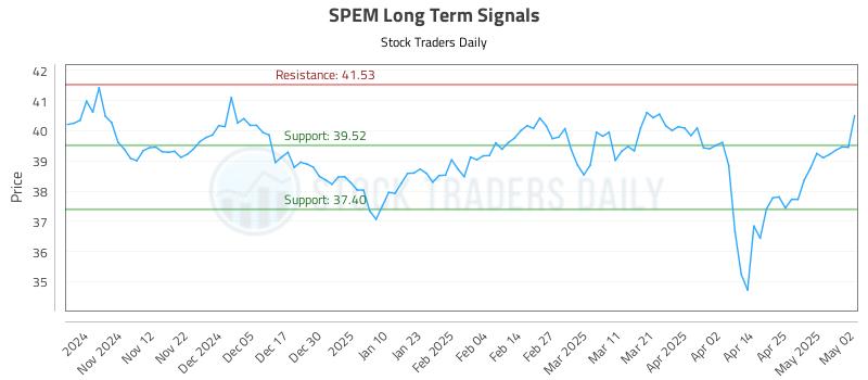 SPEM Long Term Analysis for May 4 2025 SPEM Long Term Analysis for May 4 2025