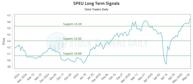 SPEU Long Term Analysis for May 4 2025 SPEU Long Term Analysis for May 4 2025