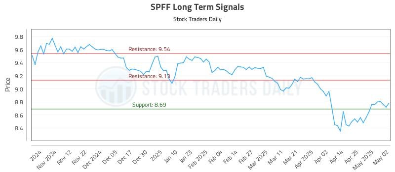 SPFF Long Term Analysis for May 4 2025 SPFF Long Term Analysis for May 4 2025