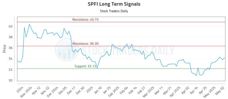 SPFI Long Term Analysis for May 4 2025