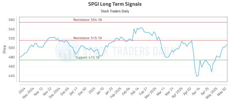 SPGI Long Term Analysis for May 4 2025