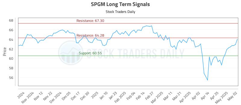 SPGM Long Term Analysis for May 4 2025