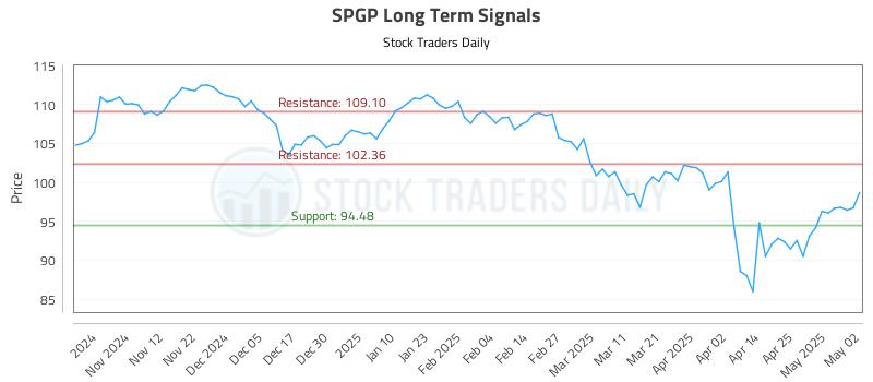 SPGP Long Term Analysis for May 4 2025
