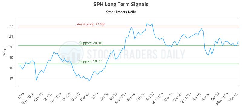 SPH Long Term Analysis for May 4 2025 SPH Long Term Analysis for May 4 2025