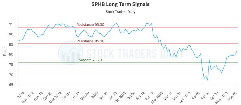SPHB Long Term Analysis for May 4 2025 SPHB Long Term Analysis for May 4 2025