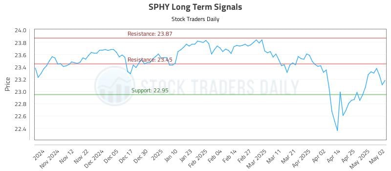 SPHY Long Term Analysis for May 4 2025 SPHY Long Term Analysis for May 4 2025