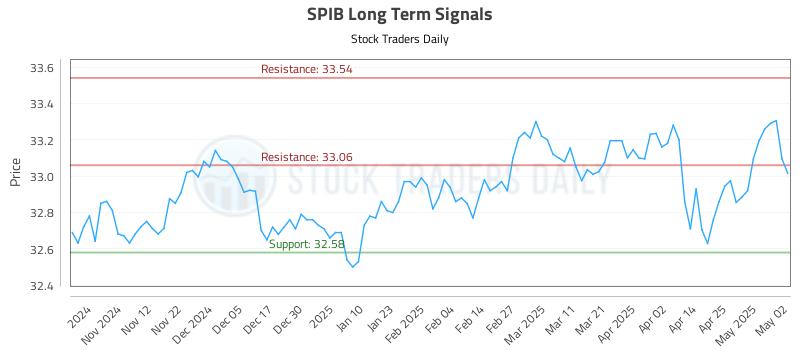 SPIB Long Term Analysis for May 4 2025 SPIB Long Term Analysis for May 4 2025