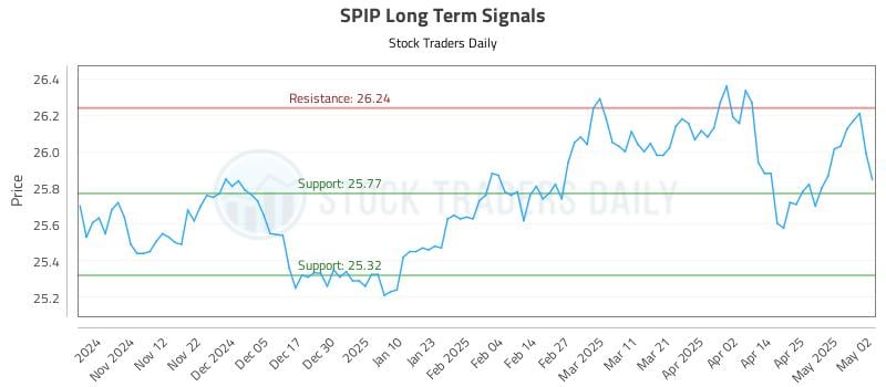 SPIP Long Term Analysis for May 4 2025 SPIP Long Term Analysis for May 4 2025