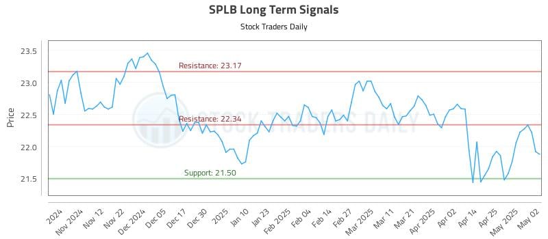 SPLB Long Term Analysis for May 4 2025 SPLB Long Term Analysis for May 4 2025