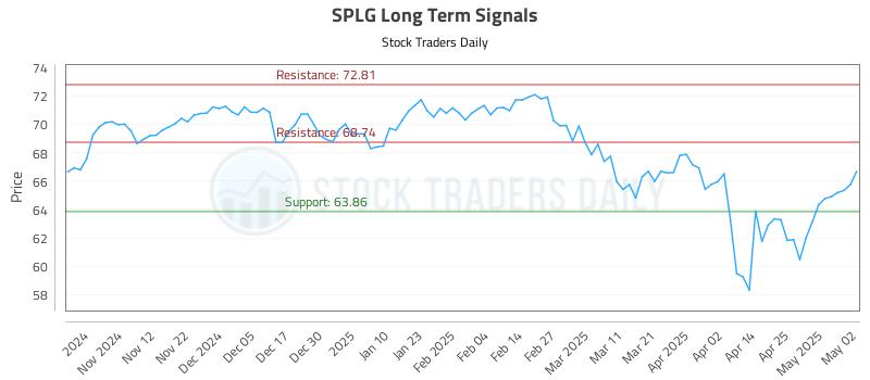SPLG Long Term Analysis for May 4 2025 SPLG Long Term Analysis for May 4 2025