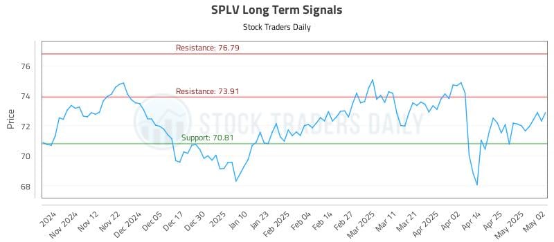 SPLV Long Term Analysis for May 4 2025 SPLV Long Term Analysis for May 4 2025