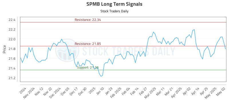 SPMB Long Term Analysis for May 4 2025 SPMB Long Term Analysis for May 4 2025